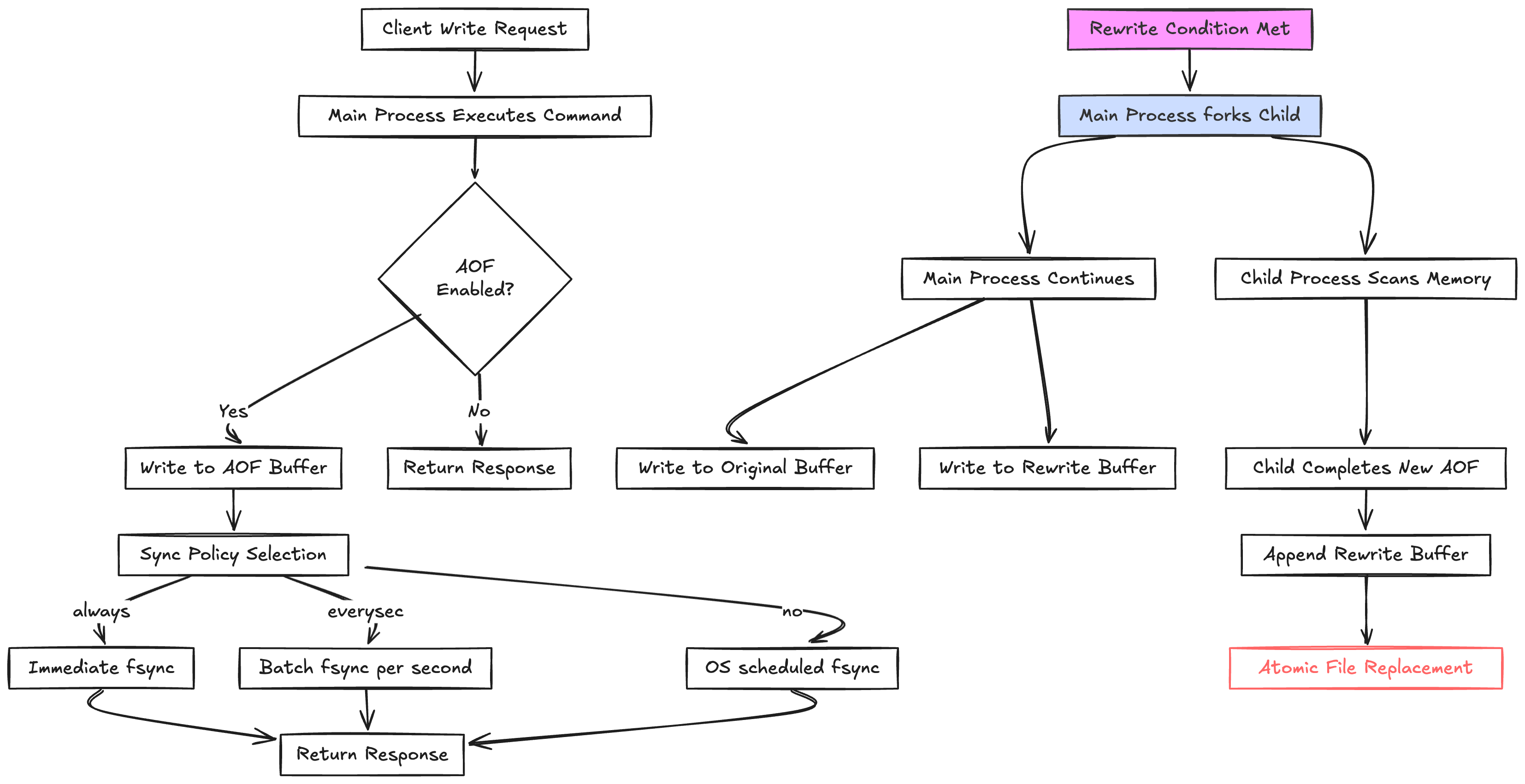 Redis AOF mechanism