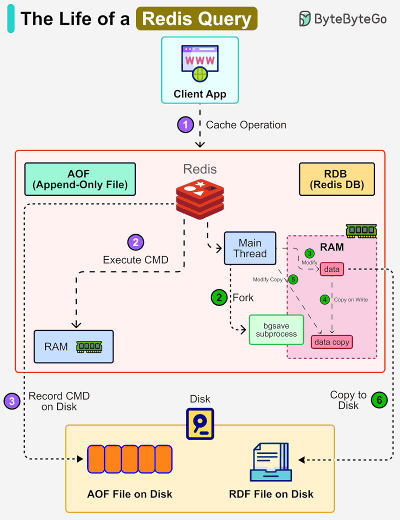 Redis persistence options